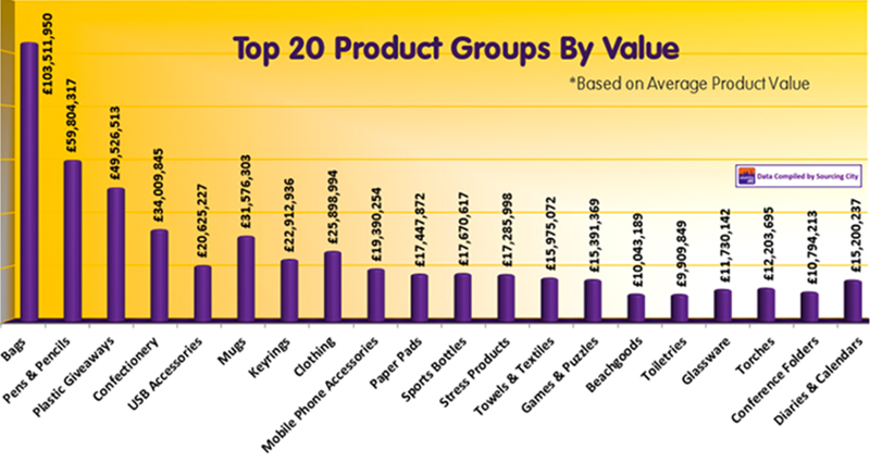 product groups